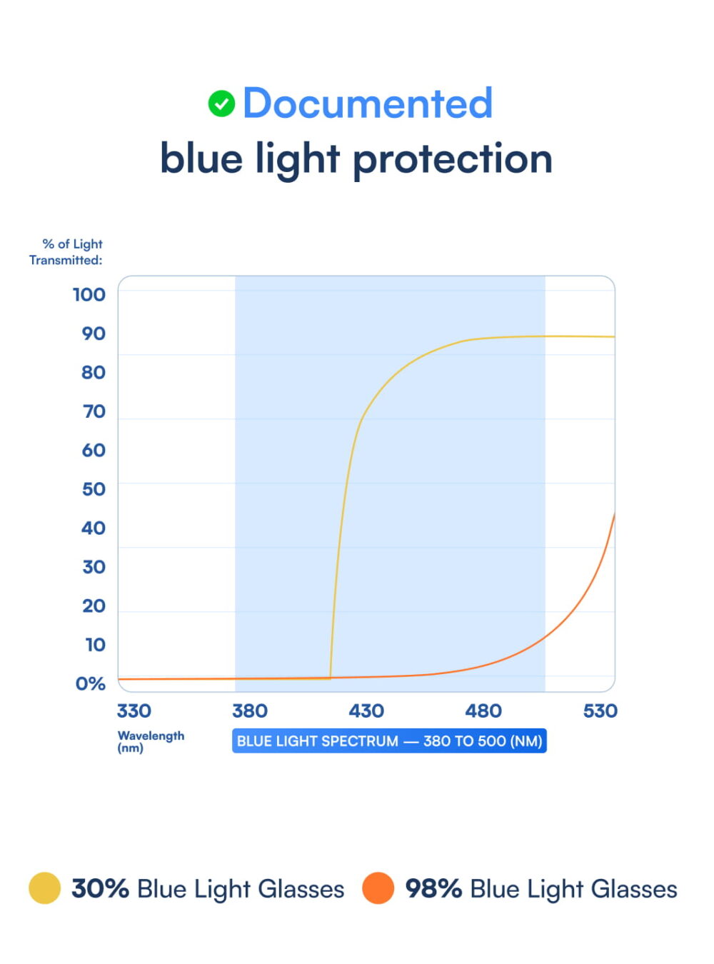 Zenith Blue Light