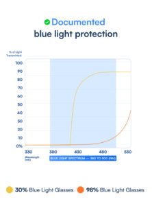 Zenith Blue Light
